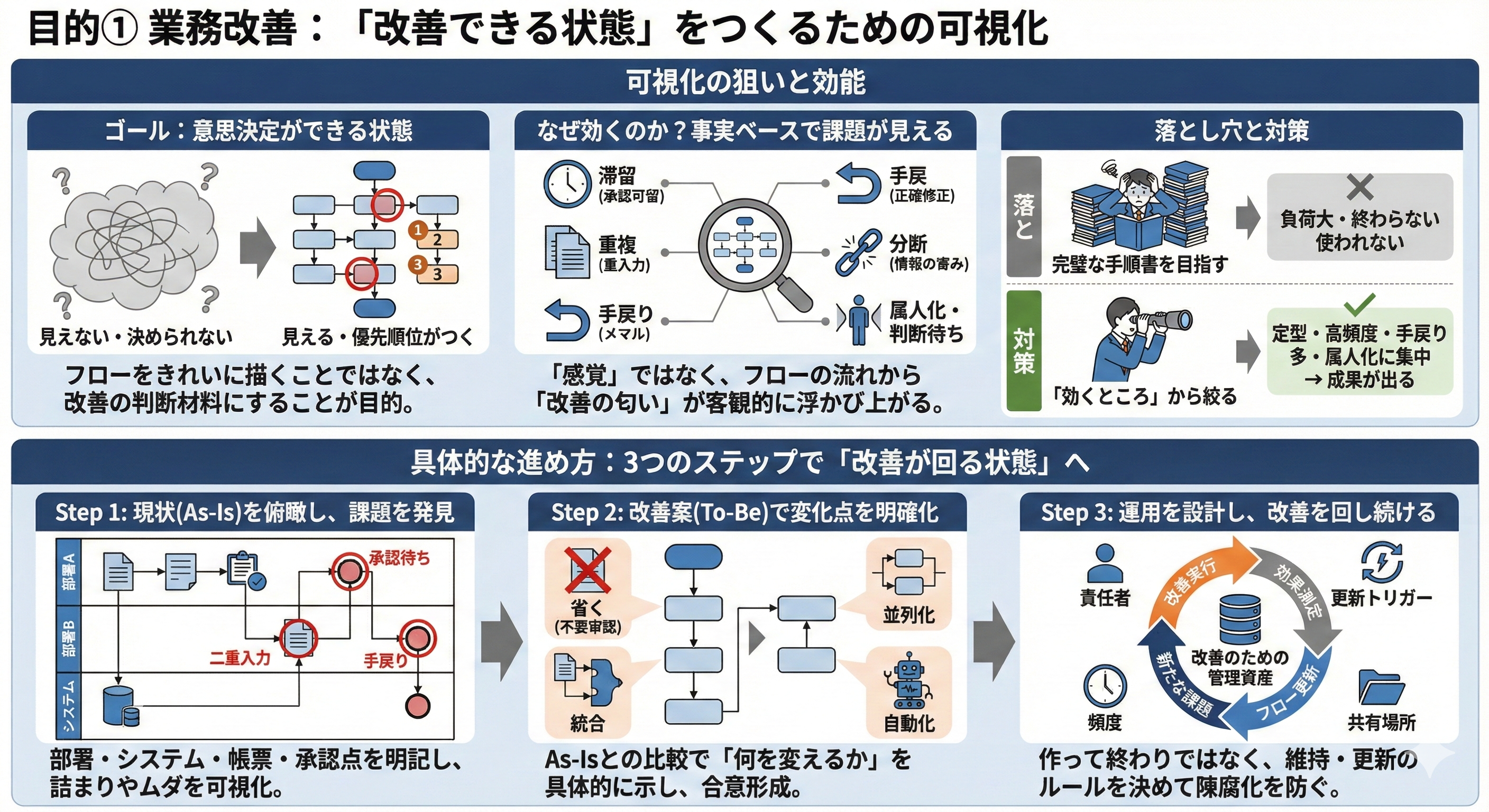 目的① 業務改善：コスト・効率・納期を“改善できる状態”にする
