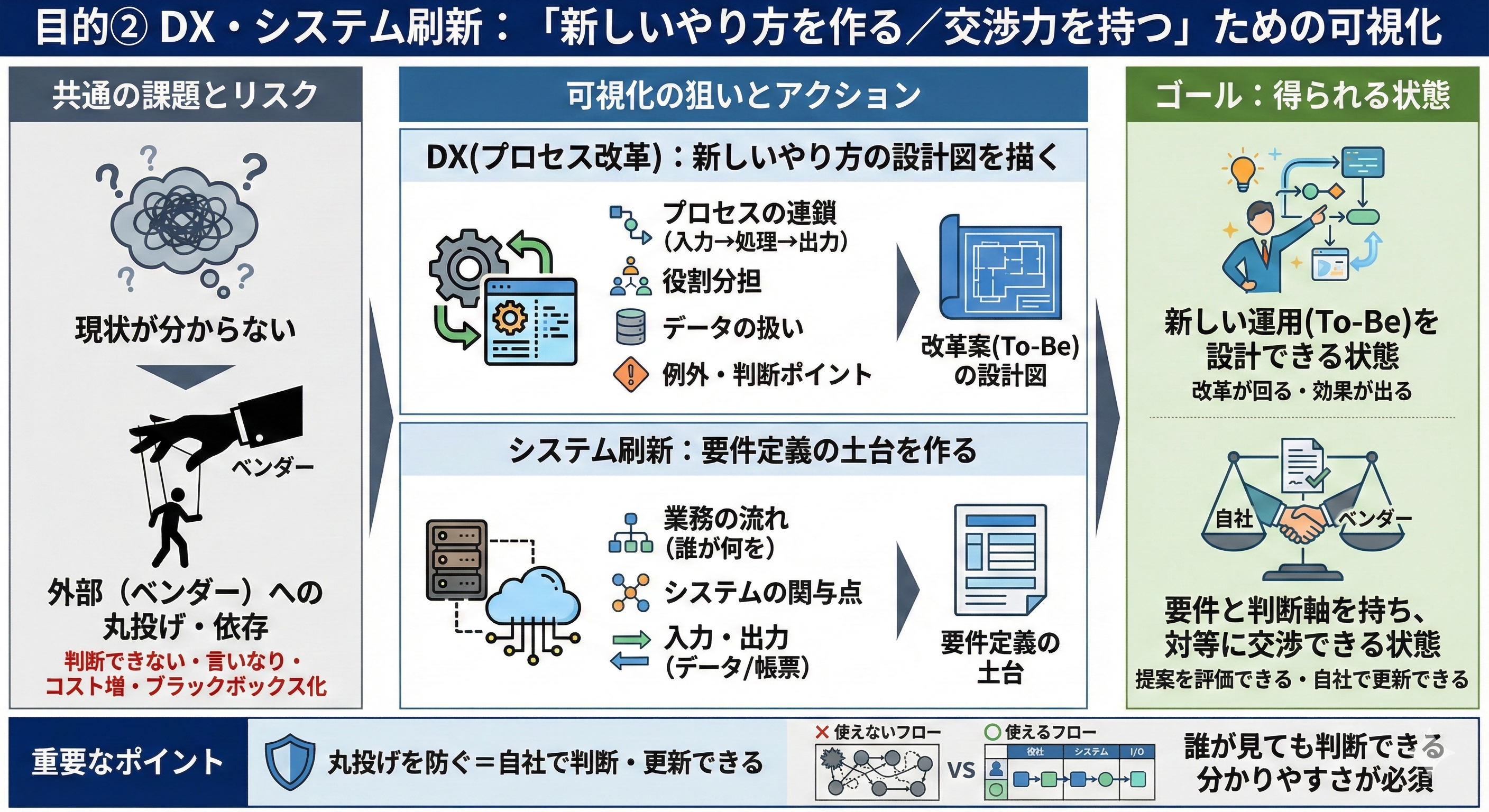 目的② DX・システム刷新：新しいやり方を作る／丸投げを防ぎ交渉力を持つ