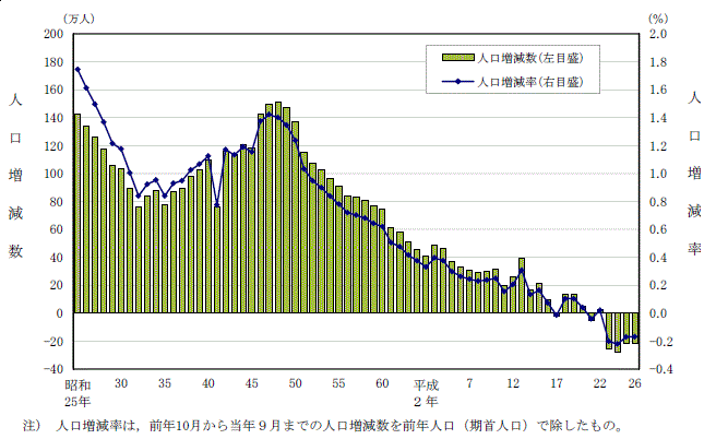 総人口の人口増減数及び人口増減率の推移