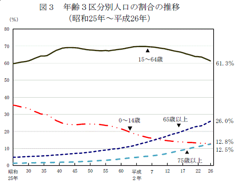 年齢3区分別人口の割合の推移