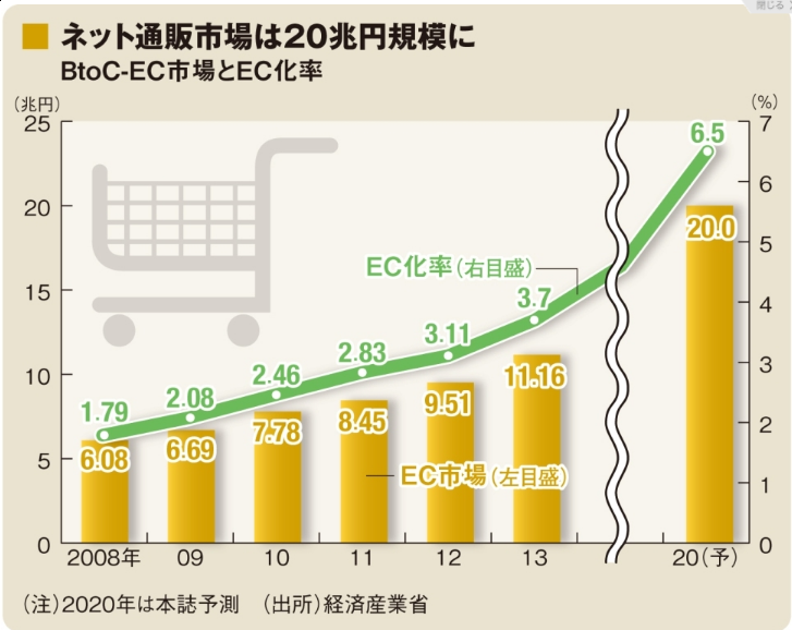 2020年予測は東洋経済（東洋経済ONLINE　2016年8月15日）