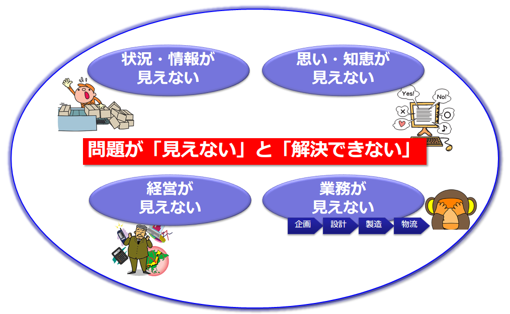 図2　見えない問題は解決できない